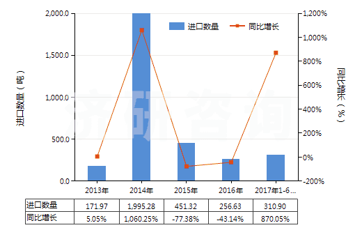 2013-2017年6月中國碳酸鋇(HS28366000)進口量及增速統(tǒng)計
